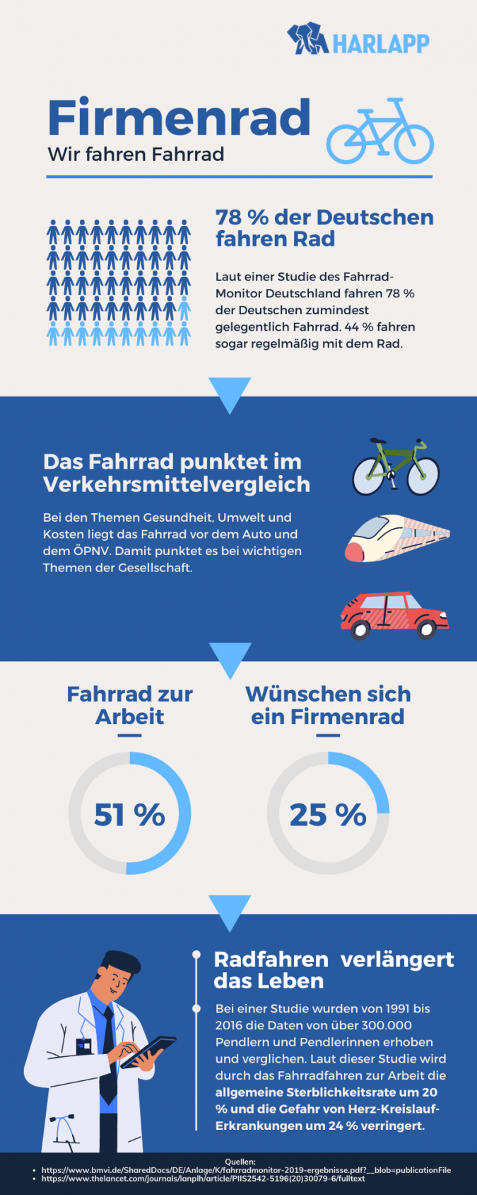 Firmenrad-Infografik: Oberer Bereich zeigt den Text 'Firmenrad - Wir fahren Fahrrad' mit einem Fahrrad-Symbol. Mittlerer Bereich: Statistiken über Radfahren in Deutschland, Vergleich verschiedener Verkehrsmittel. Unterer Bereich beschreibt Gesundheitsvorteile des Radfahrens.